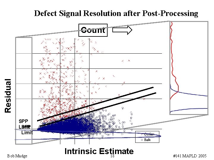 Defect Signal Resolution after Post-Processing Residual Count SPP Limit Bob Madge Intrinsic Estimate 18