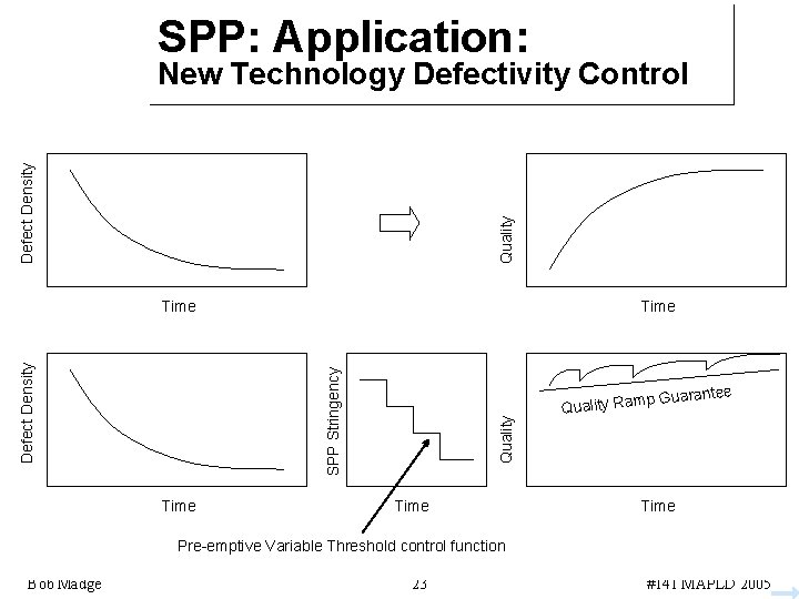 SPP: Application: Quality Defect Density New Technology Defectivity Control Time Quality SPP Stringency Defect