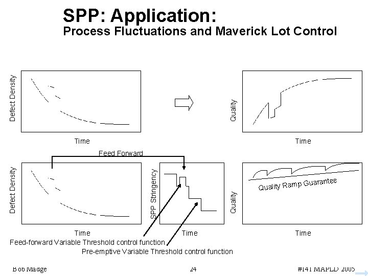 SPP: Application: Quality Defect Density Process Fluctuations and Maverick Lot Control Time Quality SPP