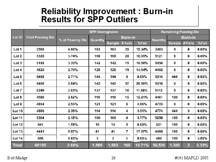 Reliability Improvement : Burn-in Results for SPP Outliers Bob Madge 26 #141 MAPLD 2005