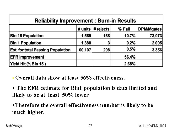 § Overall data show at least 56% effectiveness. § The EFR estimate for Bin