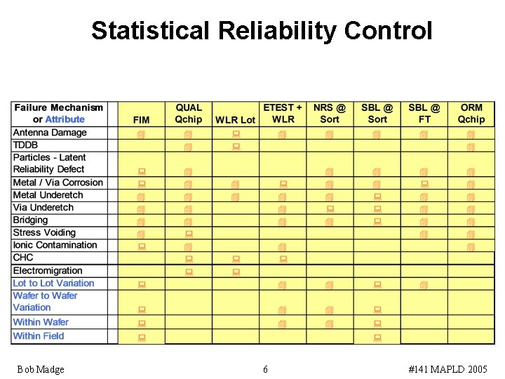 Statistical Reliability Control Bob Madge 6 #141 MAPLD 2005 