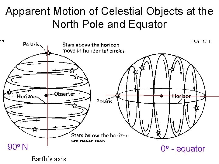 Apparent Motion of Celestial Objects at the North Pole and Equator 90 o N