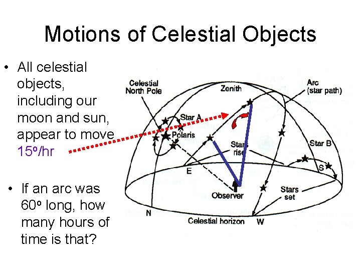 Motions of Celestial Objects • All celestial objects, including our moon and sun, appear