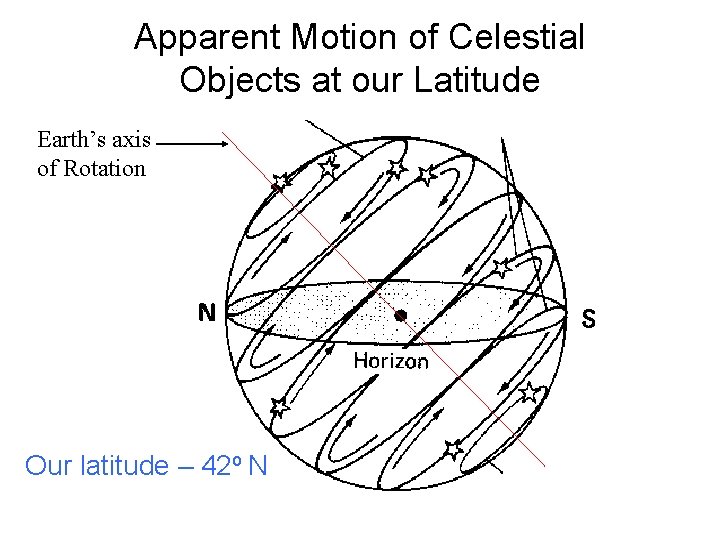 Apparent Motion of Celestial Objects at our Latitude Earth’s axis of Rotation Our latitude