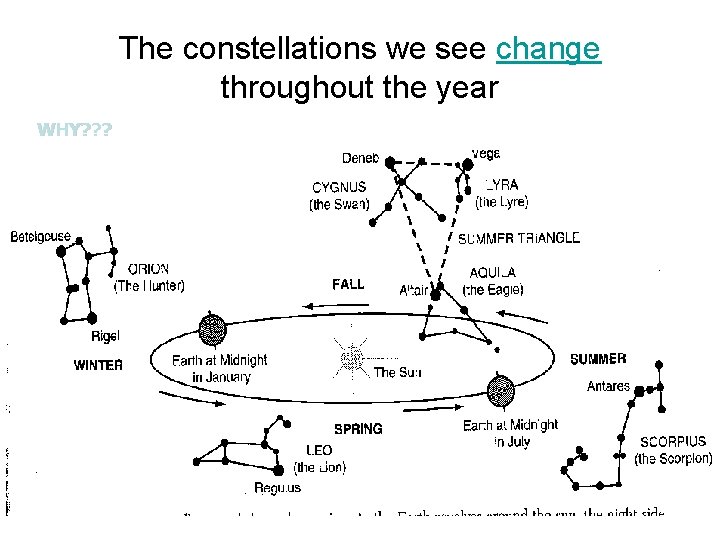 The constellations we see change throughout the year WHY? ? ? 