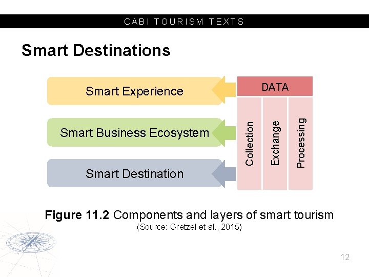 CABI TOURISM TEXTS Smart Destinations Processing Smart Destination Collection Smart Business Ecosystem Exchange DATA