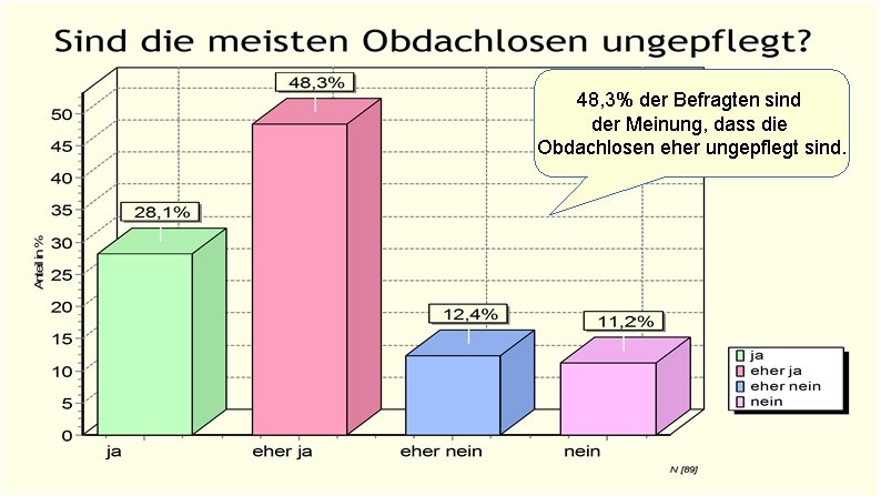 48, 3% der Befragten sind der Meinung, dass die Obdachlosen eher ungepflegt sind. 