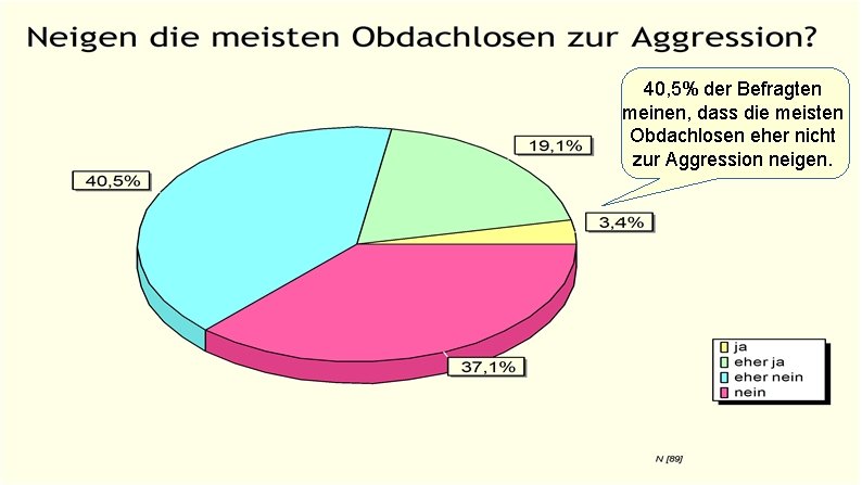 40, 5% der Befragten meinen, dass die meisten Obdachlosen eher nicht zur Aggression neigen.