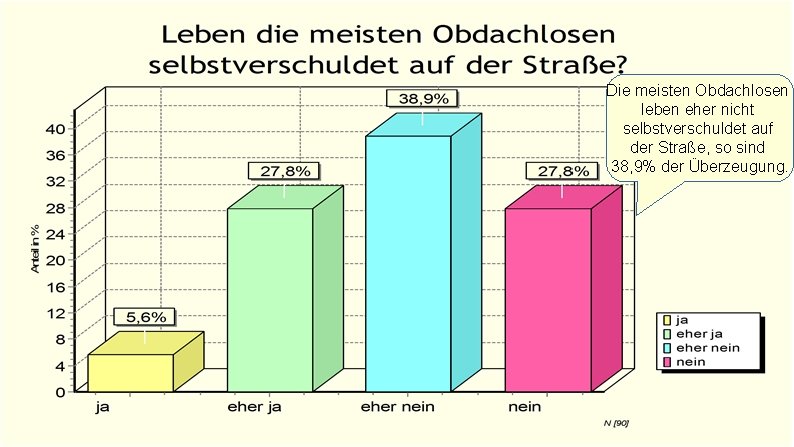 Die meisten Obdachlosen leben eher nicht selbstverschuldet auf der Straße, so sind 38, 9%