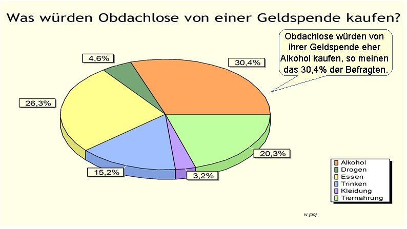 Obdachlose würden von ihrer Geldspende eher Alkohol kaufen, so meinen das 30, 4% der