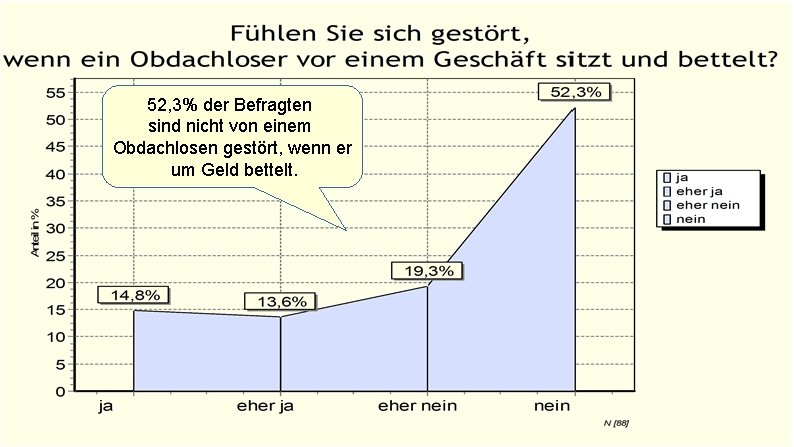 52, 3% der Befragten sind nicht von einem Obdachlosen gestört, wenn er um Geld