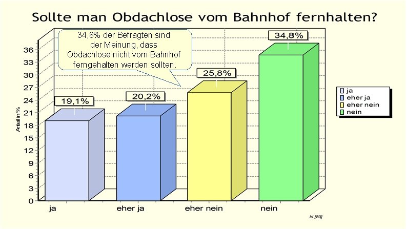 34, 8% der Befragten sind der Meinung, dass Obdachlose nicht vom Bahnhof ferngehalten werden