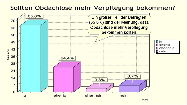 Ein großer Teil der Befragten (65, 6%) sind der Meinung, dass Obdachlose mehr Verpflegung