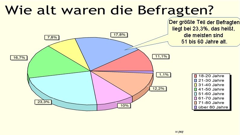  Der größte Teil der Befragten liegt bei 23, 3%, das heißt, die meisten