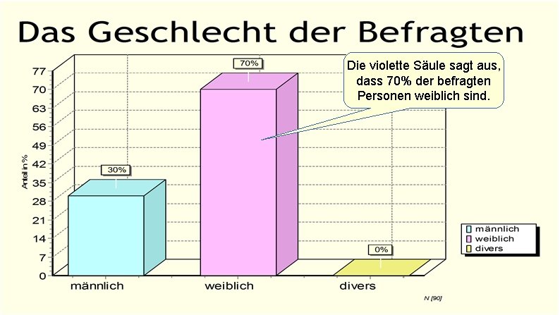 Die violette Säule sagt aus, dass 70% der befragten Personen weiblich sind. 