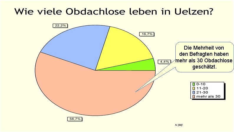 Die Mehrheit von den Befragten haben mehr als 30 Obdachlose geschätzt. 