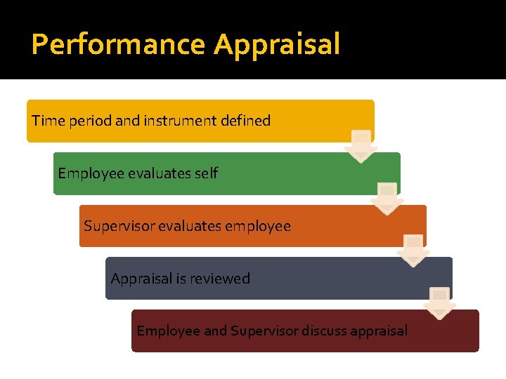 Performance Appraisal Time period and instrument defined Employee evaluates self Supervisor evaluates employee Appraisal