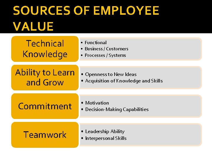 SOURCES OF EMPLOYEE VALUE Technical Knowledge Ability to Learn and Grow Commitment Teamwork •