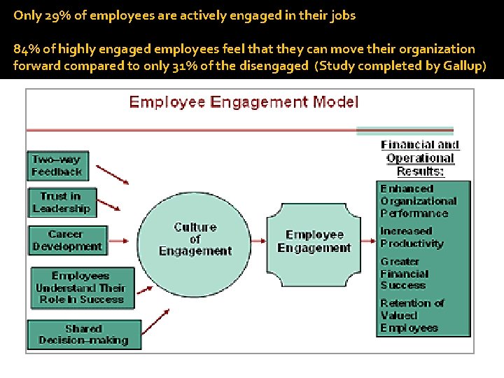 Only 29% of employees are actively engaged in their jobs 84% of highly engaged