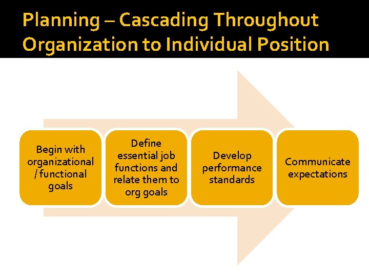 Planning – Cascading Throughout Organization to Individual Position Begin with organizational / functional goals