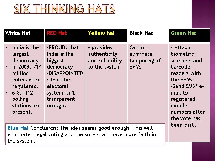 White Hat RED Hat Yellow hat Black Hat Green Hat • India is the