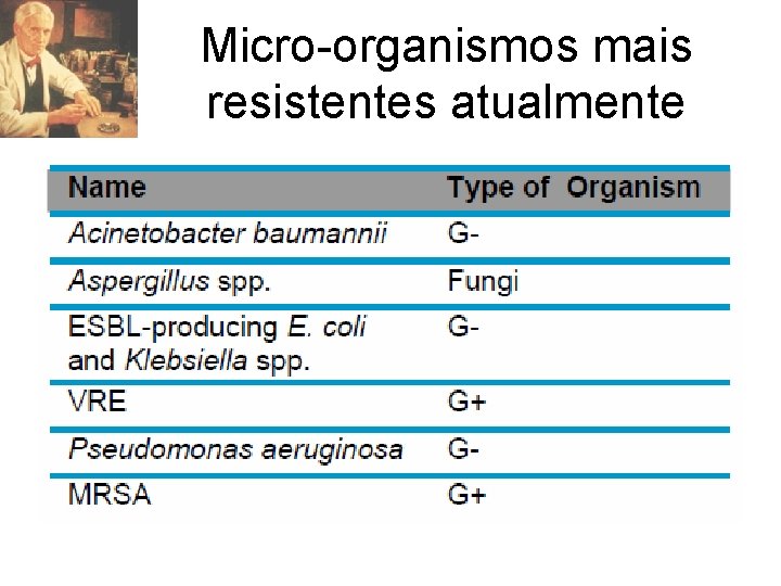 Micro-organismos mais resistentes atualmente 