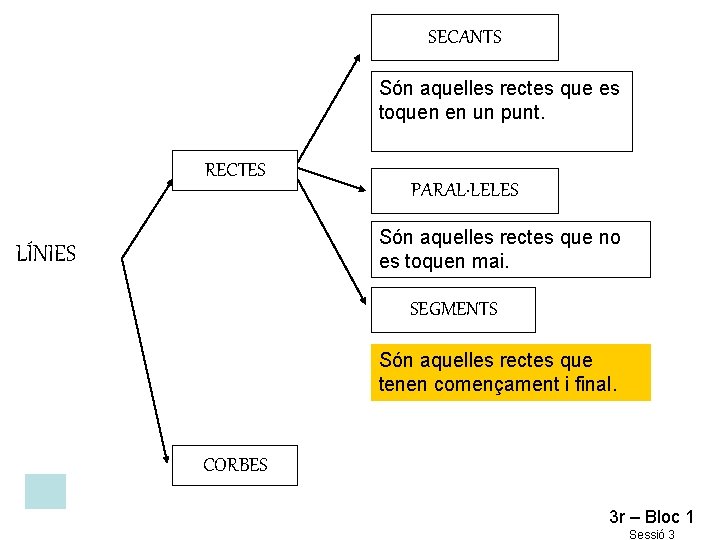 SECANTS Són aquelles rectes que es toquen en un punt. RECTES PARAL·LELES Són aquelles