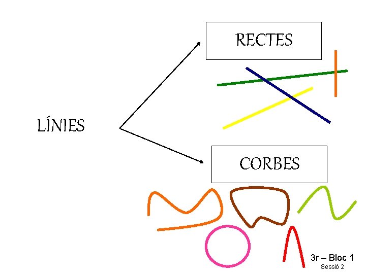 RECTES LÍNIES CORBES 3 r – Bloc 1 Sessió 2 