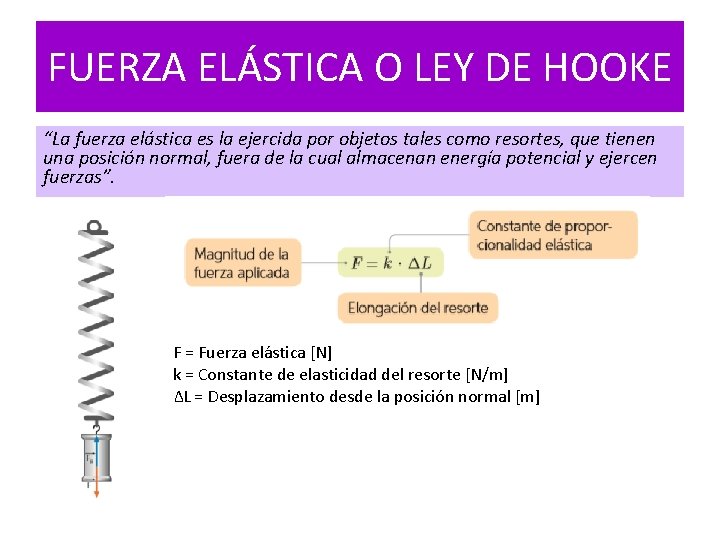 FUERZA ELÁSTICA O LEY DE HOOKE “La fuerza elástica es la ejercida por objetos