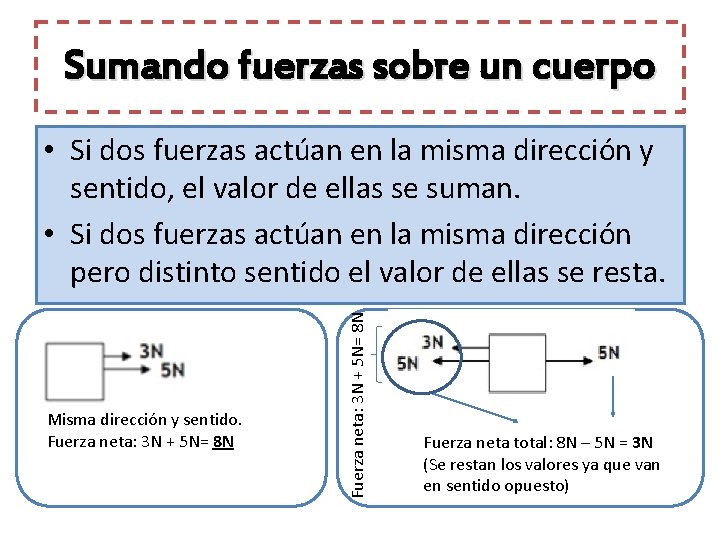 Sumando fuerzas sobre un cuerpo Misma dirección y sentido. Fuerza neta: 3 N + Sumando fuerzas sobre un cuerpo Misma dirección y sentido. Fuerza neta: 3 N +