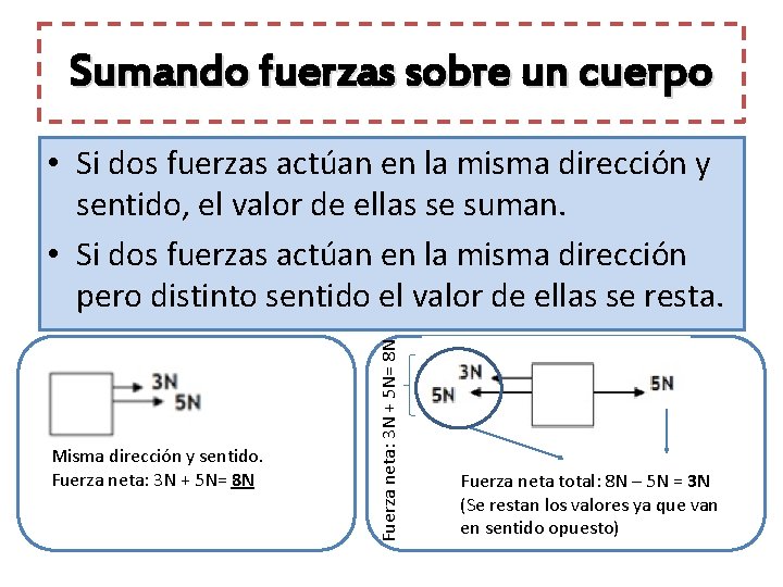 Sumando fuerzas sobre un cuerpo Misma dirección y sentido. Fuerza neta: 3 N +