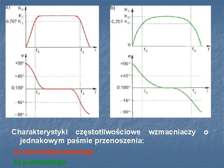 Charakterystyki częstotliwościowe wzmacniaczy jednakowym paśmie przenoszenia: a) szerokopasmowego b) pasmowego o 