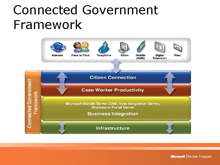 Connected Government Framework 