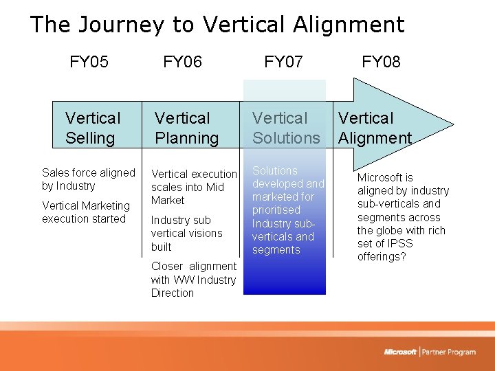 The Journey to Vertical Alignment FY 05 FY 06 FY 07 Vertical Selling Vertical