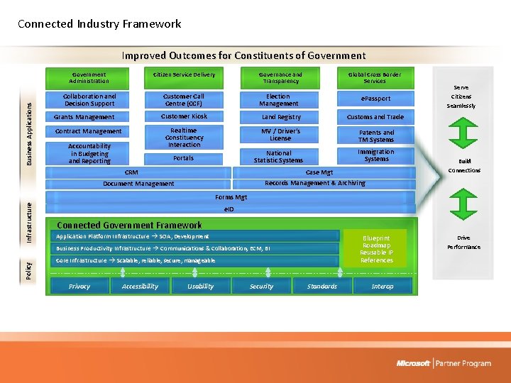 Connected Industry Framework Business Applications Improved Outcomes for Constituents of Government Administration Citizen Service