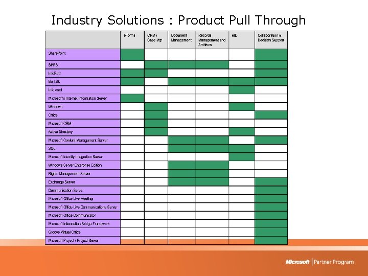 Industry Solutions : Product Pull Through 