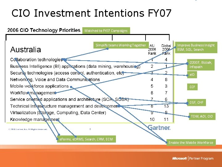 CIO Investment Intentions FY 07 Matched to FY 07 Campaigns Simplify teams Working Together