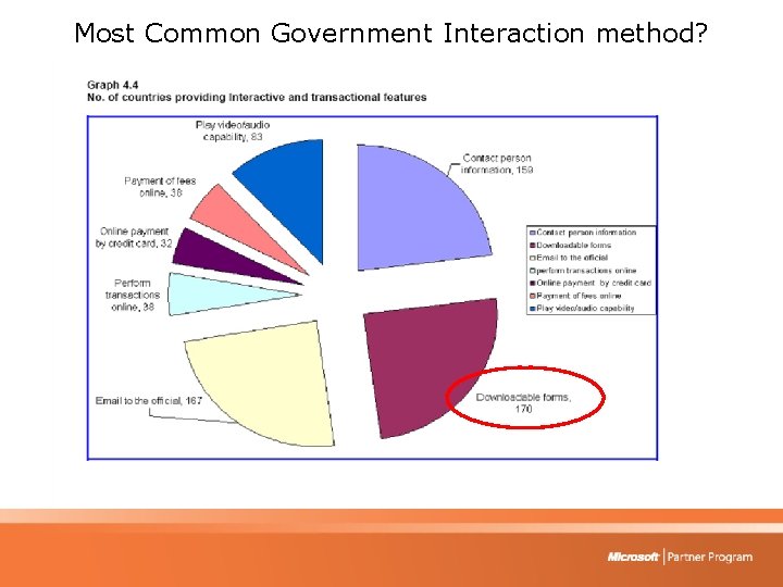 Most Common Government Interaction method? 