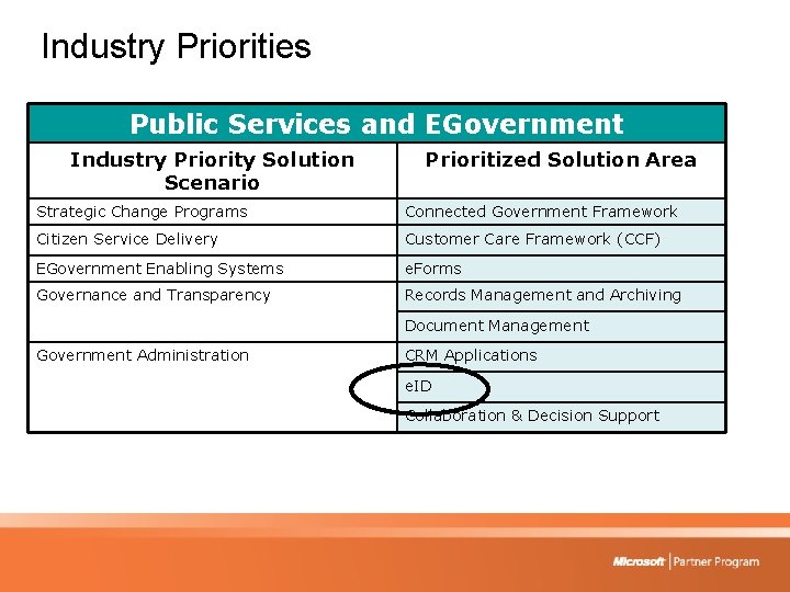 Industry Priorities Public Services and EGovernment Industry Priority Solution Scenario Prioritized Solution Area Strategic