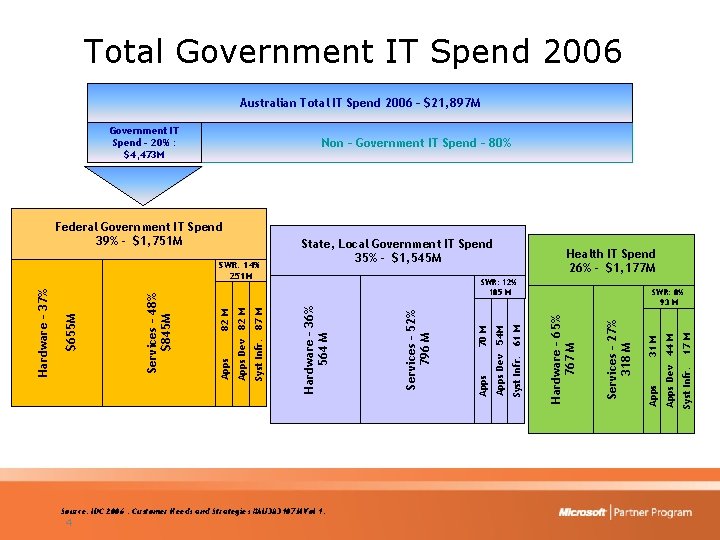 Total Government IT Spend 2006 Australian Total IT Spend 2006 – $21, 897 M