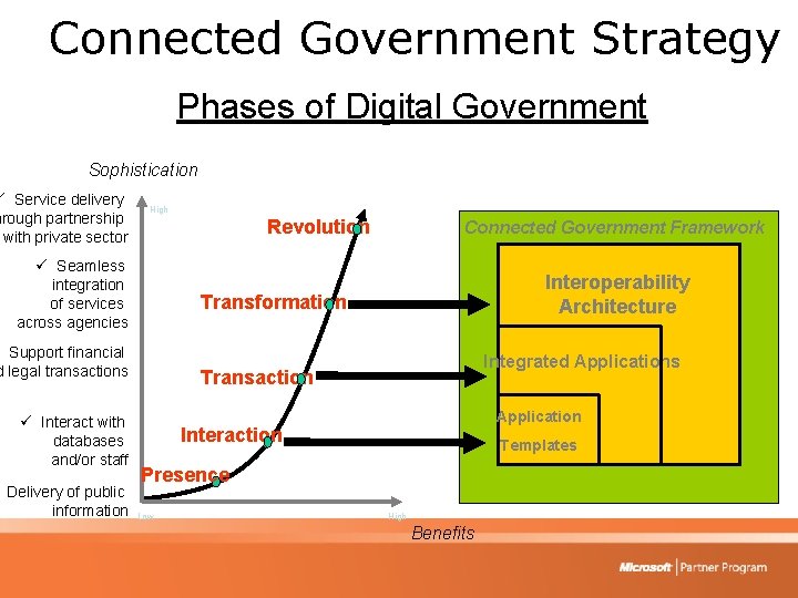 Connected Government Strategy Phases of Digital Government Sophistication ü Service delivery hrough partnership with