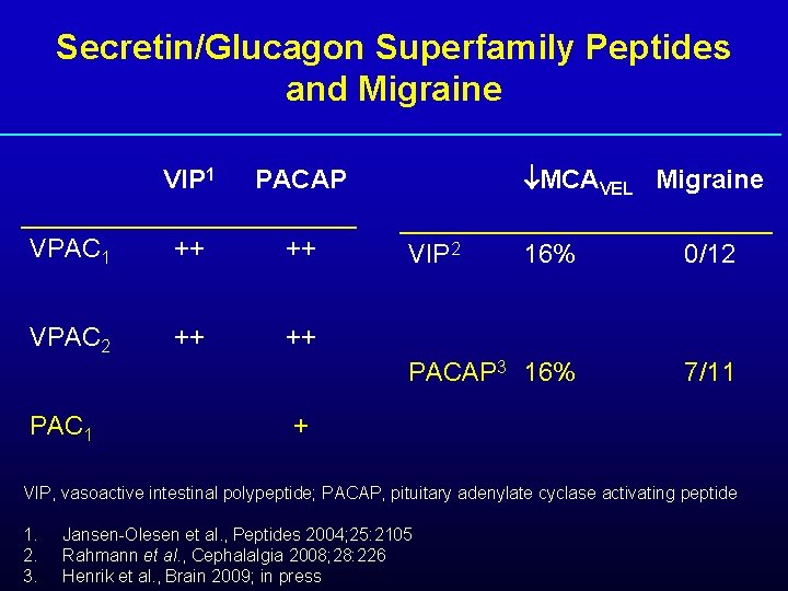 Secretin/Glucagon Superfamily Peptides and Migraine VIP 1 PACAP VPAC 1 ++ ++ VPAC 2