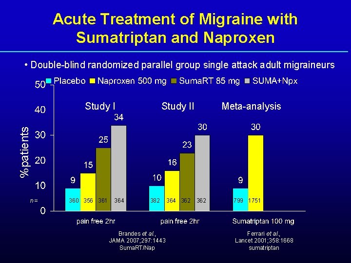 Acute Treatment of Migraine with Sumatriptan and Naproxen • Double-blind randomized parallel group single