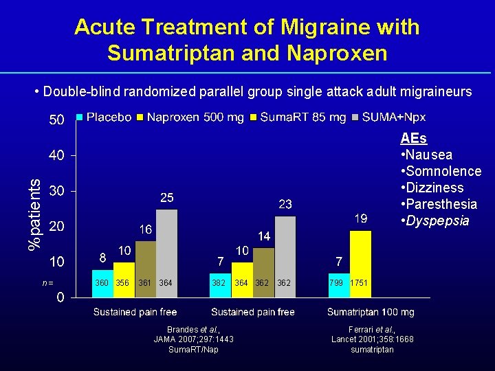 Acute Treatment of Migraine with Sumatriptan and Naproxen • Double-blind randomized parallel group single