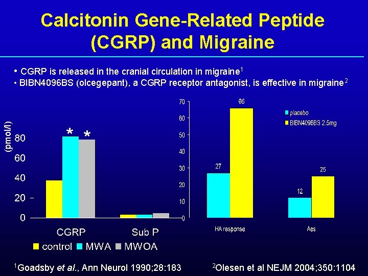 Calcitonin Gene-Related Peptide (CGRP) and Migraine • CGRP is released in the cranial circulation
