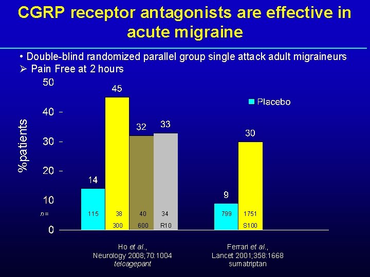 CGRP receptor antagonists are effective in acute migraine %patients • Double-blind randomized parallel group