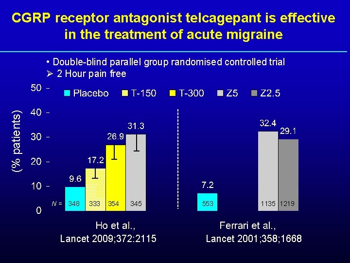 CGRP receptor antagonist telcagepant is effective in the treatment of acute migraine (% patients)