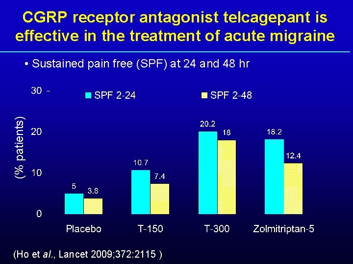 CGRP receptor antagonist telcagepant is effective in the treatment of acute migraine (% patients)