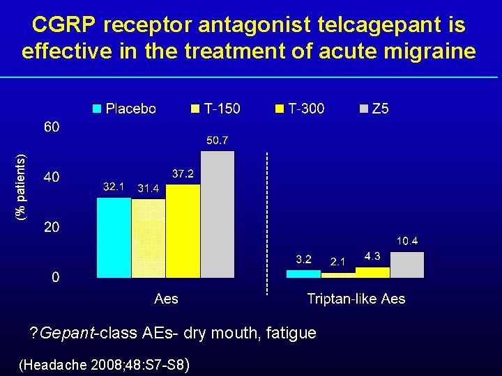(% patients) CGRP receptor antagonist telcagepant is effective in the treatment of acute migraine